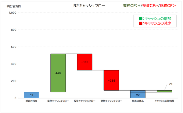 我孫子市下水道事業の令和2年度のキャッシュフロー計算書。業務がプラス、投資がマイナス、財務がマイナスのパターン。