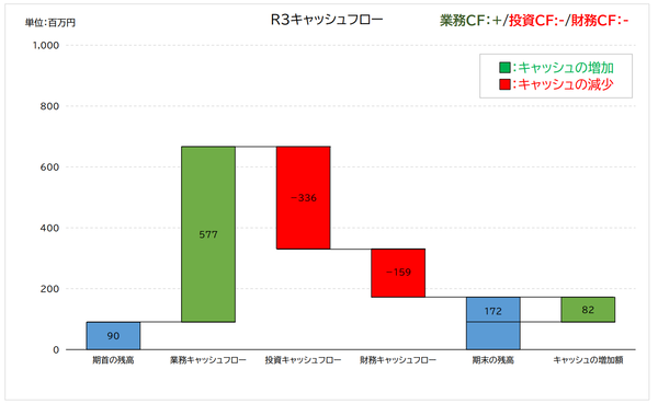 我孫子市下水道事業の令和3年度のキャッシュフロー計算書。業務がプラス、投資がマイナス、財務がマイナスのパターン。