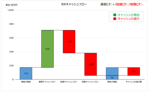 我孫子市下水道事業の令和4年度のキャッシュフロー計算書。業務がプラス、投資がマイナス、財務がマイナスのパターン。