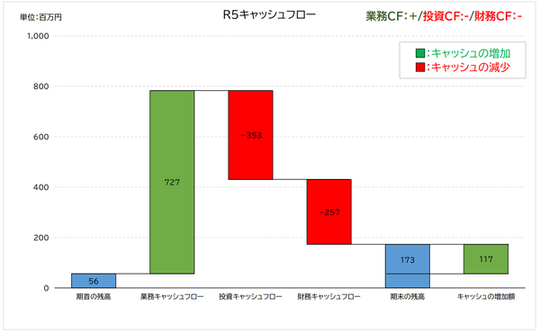 我孫子市下水道事業の令和5年度のキャッシュフロー計算書。業務がプラス、投資がマイナス、財務がマイナスのパターン。