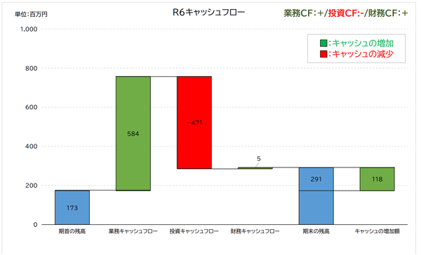 我孫子市下水道事業の令和6年度のキャッシュフロー計算書。業務がプラス、投資がマイナス、財務がプラスのパターン。