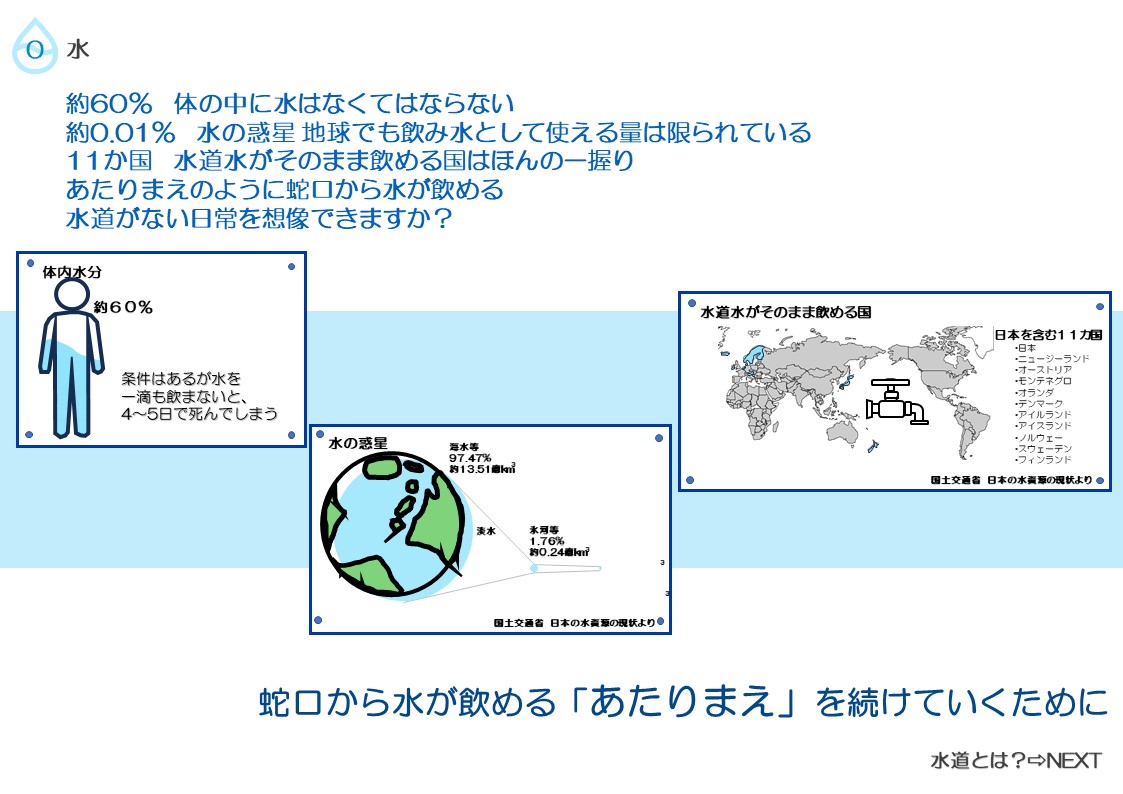 人間にとって水はなくてはならないものですが、あたりまえのように蛇口から水が飲めることを続けていくために私たちは考えなければなりません。の説明