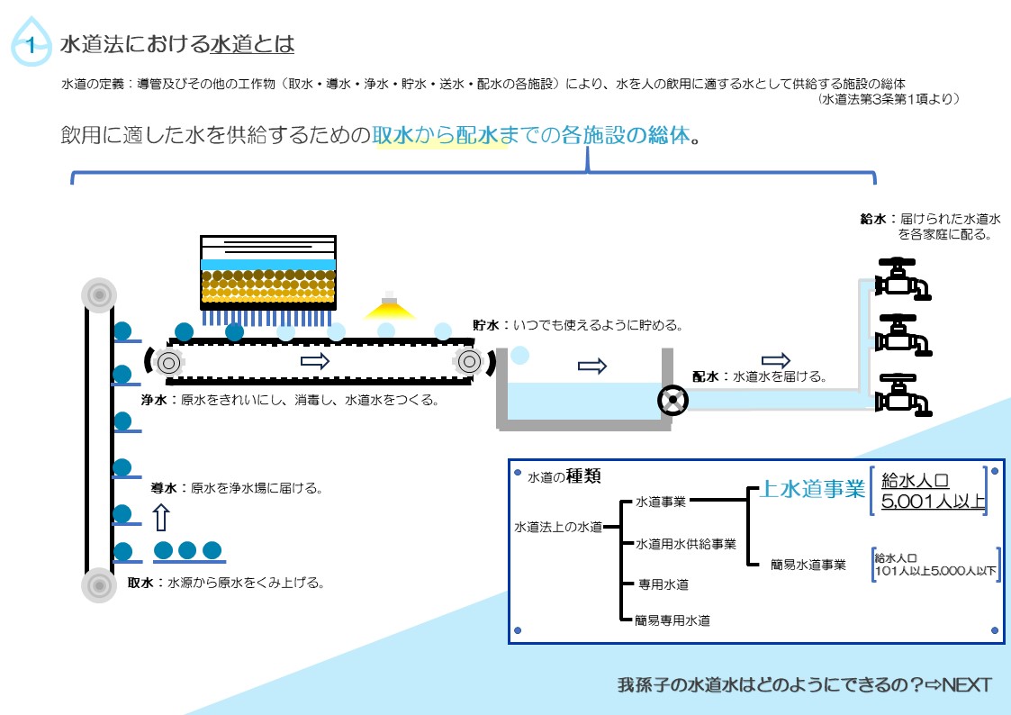 水道とは飲用に適した水を供給するために原水を取水し、皆様のもとへ配水るするまでの総体をいいます。の説明