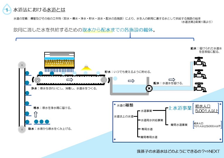 水道とは飲用に適した水を供給するために原水を取水し、皆様のもとへ配水るするまでの総体をいいます。の説明