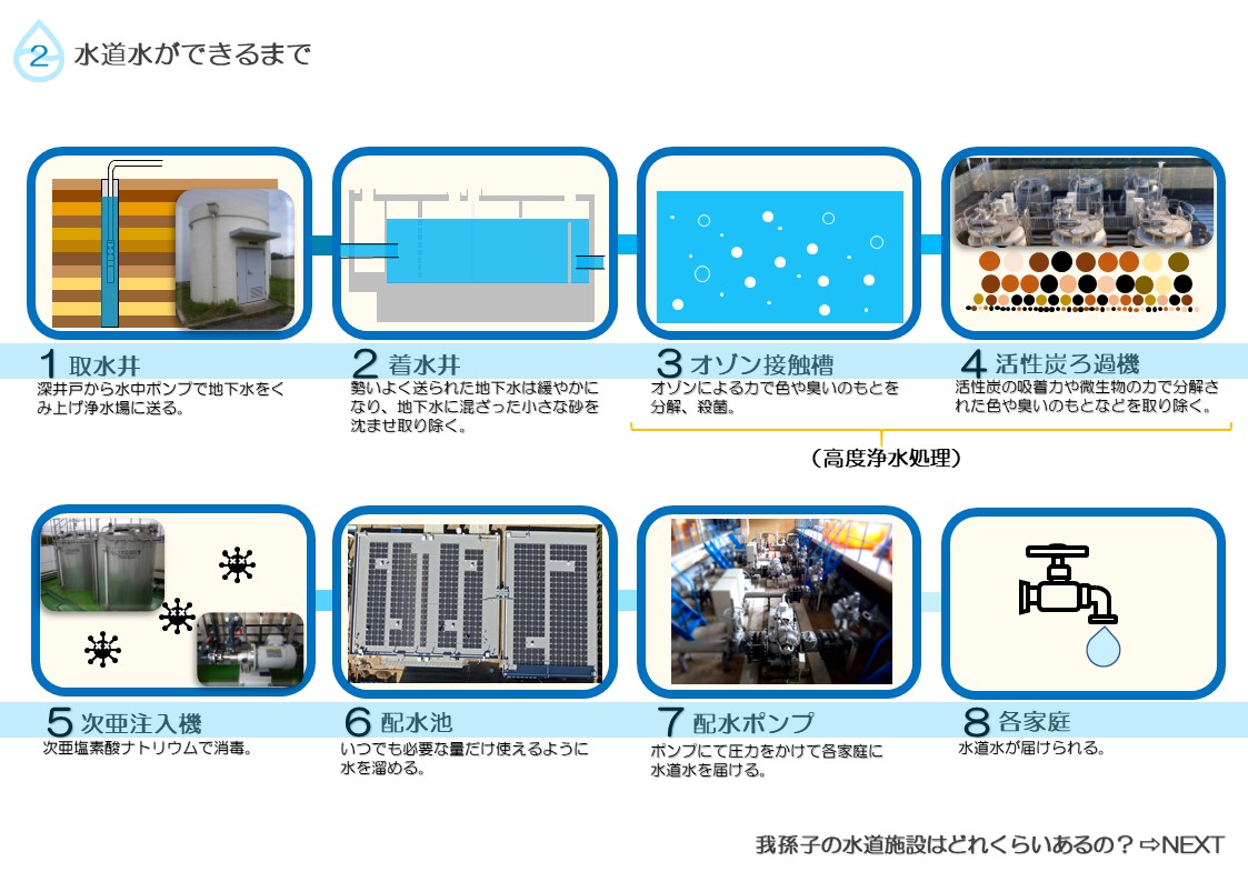 深井戸から原水を送り、オゾンで殺菌、活性炭ろ過で不純物を取り除き、次亜注入機で消毒、配水池でいつでも使えるようにため、配水ポンプで各家庭に届けられます。の説明