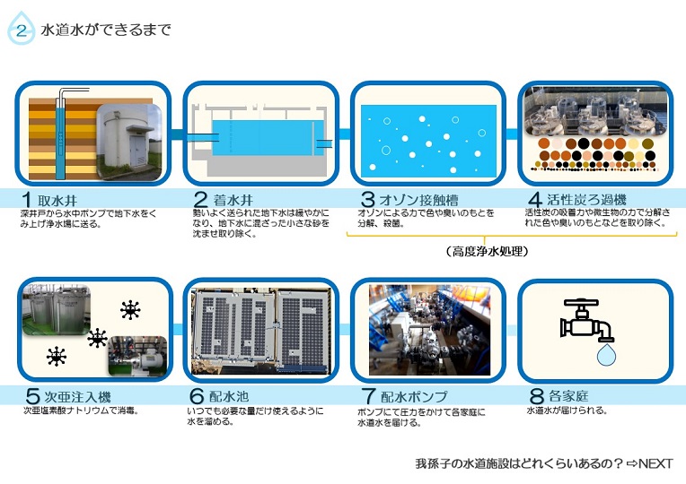 深井戸から原水を送り、オゾンで殺菌、活性炭ろ過で不純物を取り除き、次亜注入機で消毒、配水池でいつでも使えるようにため、配水ポンプで各家庭に届けられます。の説明