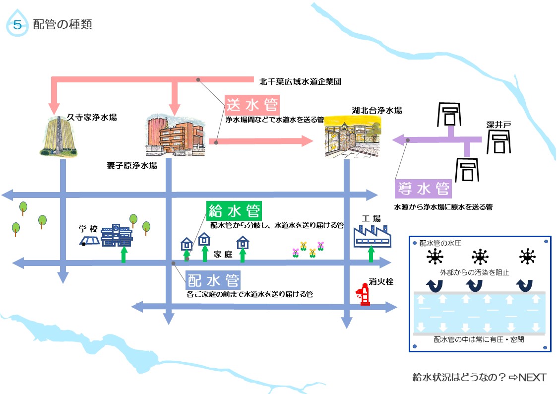 水源から原水を送る導水管、浄水場間を送る送水管、各ご家庭に水道水を送る配水管、配水管から分岐し各家庭に分配する給水管があります。の説明