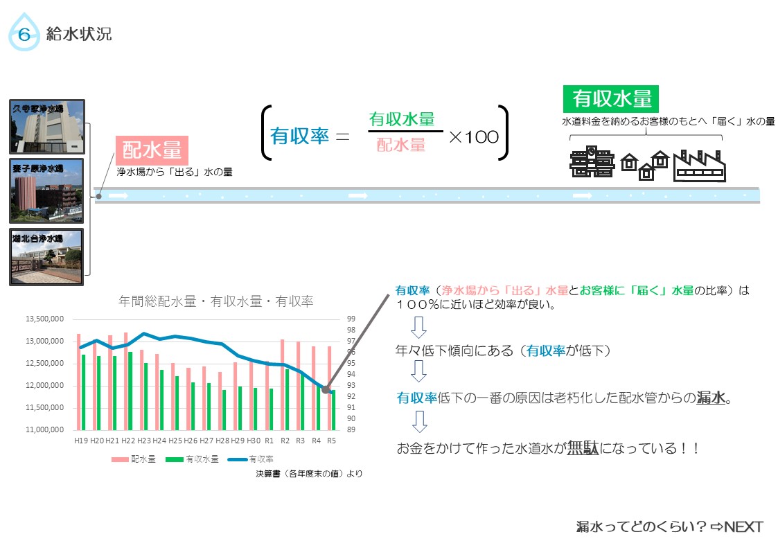 浄水場から出る水量とお客様のもとへ届けられる水量の比率は年々低下傾向にあり、原因は漏水にあります。それはお金をかけて作った水道水が無駄になっていることを意味します。の説明