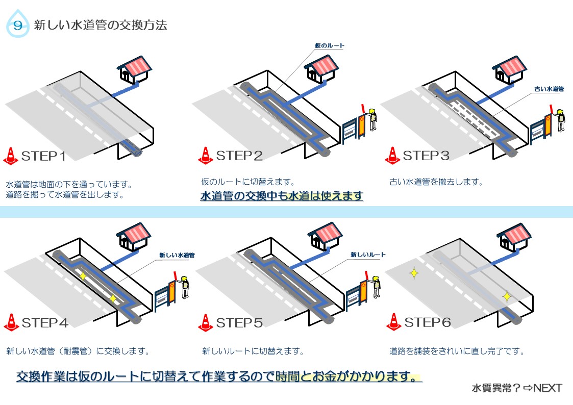 水道管は地面の下を通ており、仮設のルートに切り替えてから古い管を新しい管に変えるので水道管の交換中でも水道を使うことができますが、時間とお金もかかります。の説明