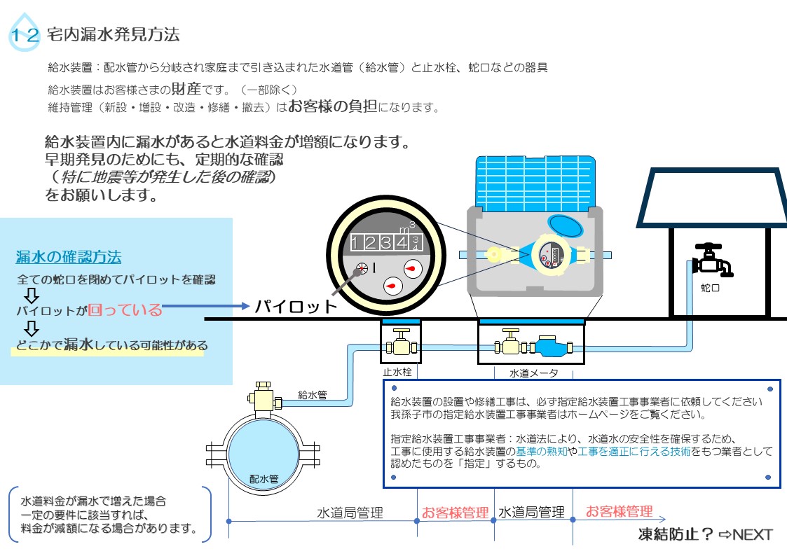 水管から分岐され家庭まで引き込まれた水道管などはお客様の財産であり漏水があると水道料金が増額になります。早期発見のためにも定期的な確認をお願いします。の説明
