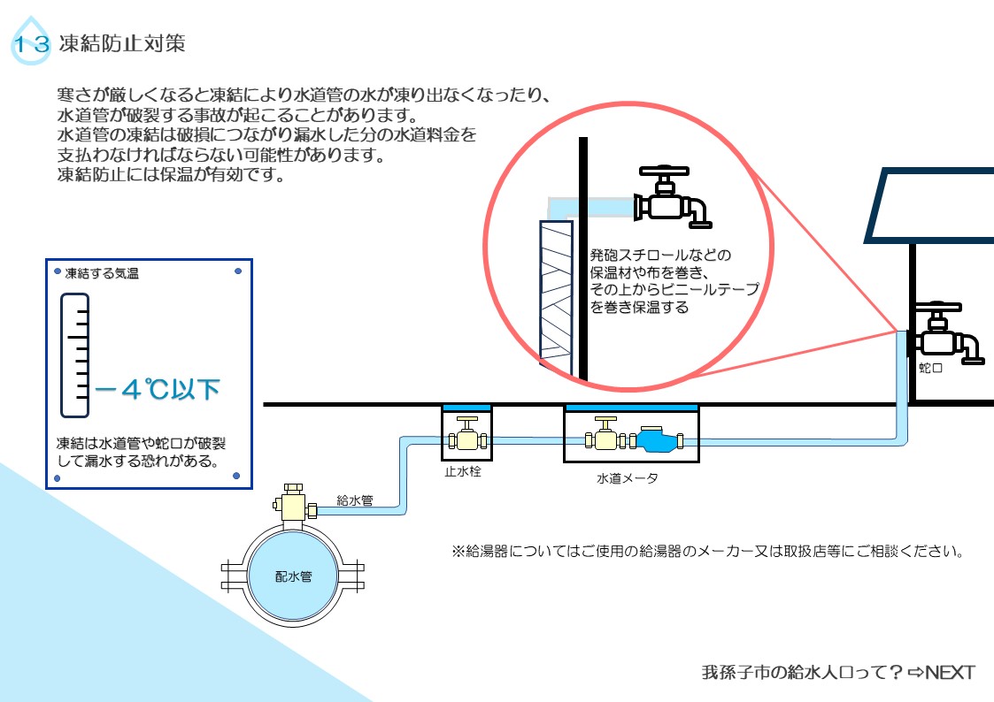 寒さが厳しくなると水道管が凍結し、破損につながります。水道管の破損は漏水にもつながるため、凍結防止には保温が有効です。の説明