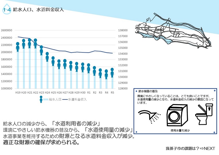 人口減少による水道利用者の減少、環境にやさしい節水機器の普及から水道使用量の減少となり、水道事業を維持するための財源となる水道料金収入が減少、適正な財源の確保が求められます。の説明