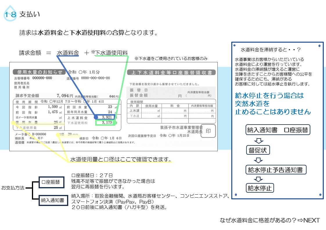 水道料金と下水道料金の合算にて請求となります。の説明