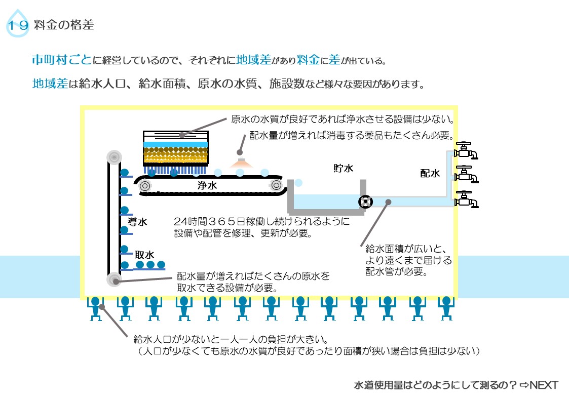 市町村ごとに水道事業を経営しているので、それぞれに地域差があり給水人口、給水面積、水質、施設数など様々な要因で料金に差が出ています。の説明