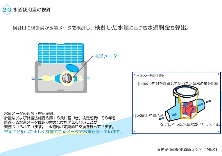 水道使用量は検針員が検針日に水道メータの検針した水量に基づき算出しています。水道メータは計量法に基づき8年ごとに交換しています。の説明