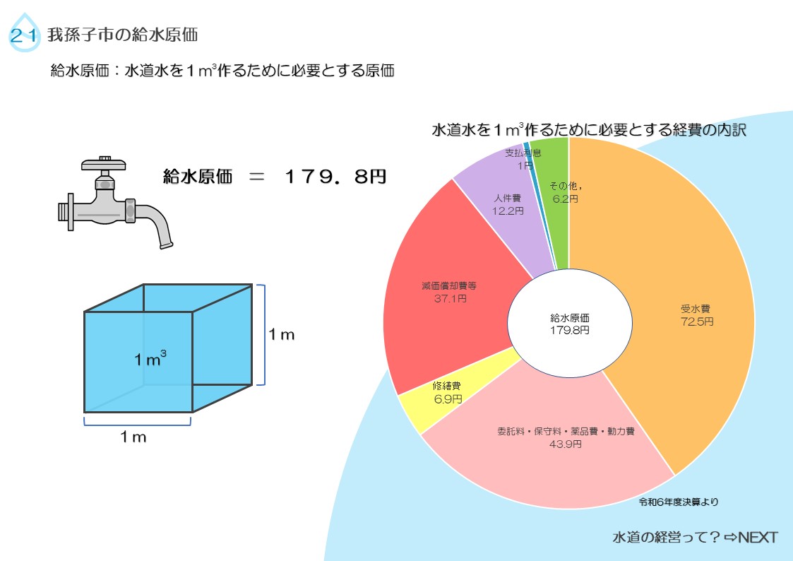 水道水を1立方メートル作るために必要とする原価は179.8円かかりますの説明