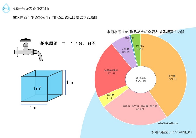 水道水を1立方メートル作るために必要とする原価は179.8円かかりますの説明
