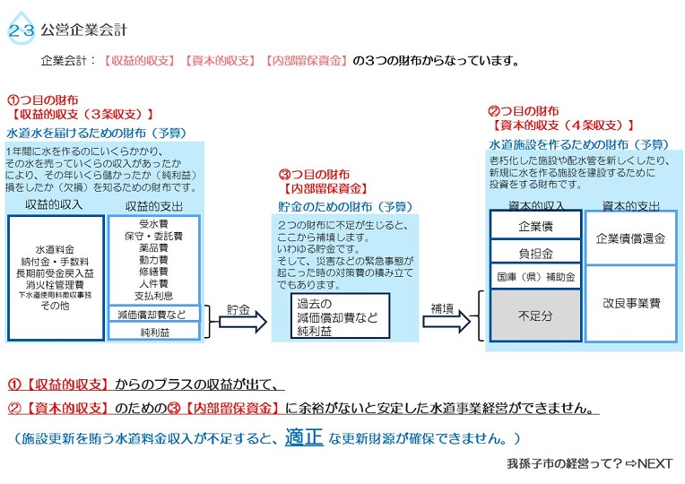 企業会計は収益的収支、資本的収支、内部留保資金の3つの財布からなり、収益的収支からのプラスの収益が出て資本的収支のための内部留保資金に余裕がないと安定した経営ができません。の説明