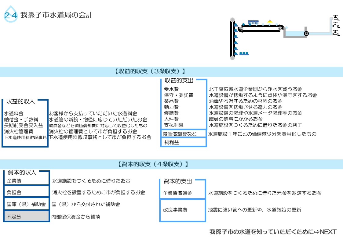 我孫子市の水道事業会計の詳細。の説明