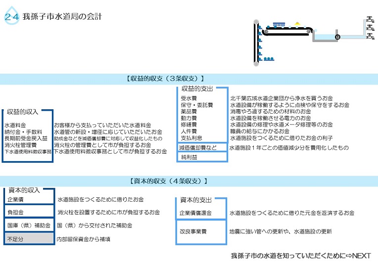 我孫子市の水道事業会計の詳細。の説明