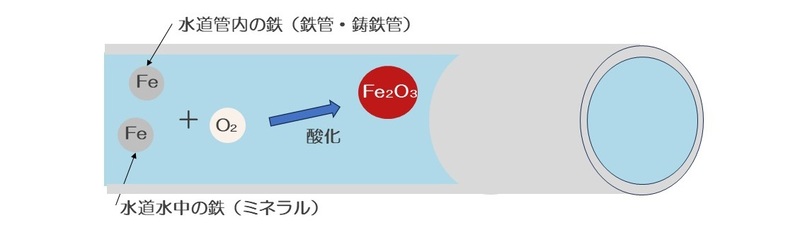濁り水（赤水）が発生する原因の図