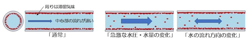 濁り水（赤水）が発生しやすいケースの図