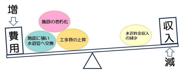費用と収入のバランスについての図
