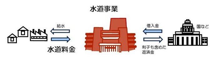 独立採算制についてのイメージ図