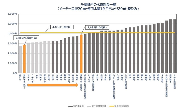 千葉県北部における我孫子の順位表