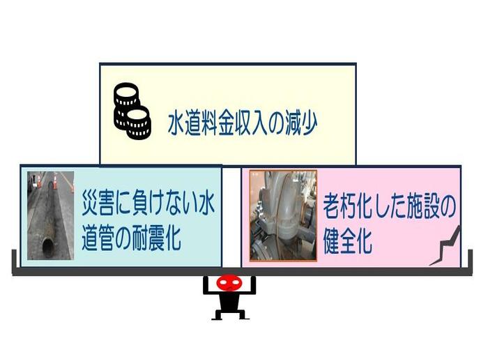 水道事業における課題の図
