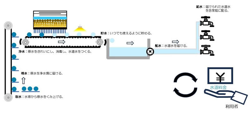 水道料金の支払いについてのイメージ図