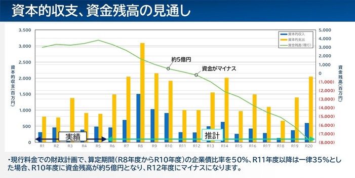 資本的収支、資金残高の見通しのグラフ