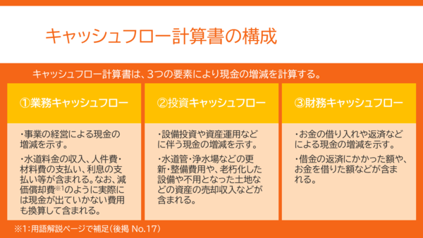 キャッシュフロー計算書の構成。3つの要素で構成されており、左から業務キャッシュフロー、投資キャッシュフロー、財務キャッシュフローと記載されている。