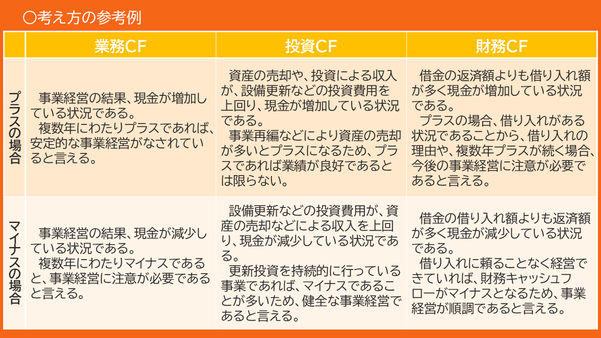 キャッシュフロー計算書の見かたの参考例。業務、投資、財務それぞれが増加するとき、つまりプラスの時と、減少するとき、つまり「マイナス」のときにどのような状況か記載している。