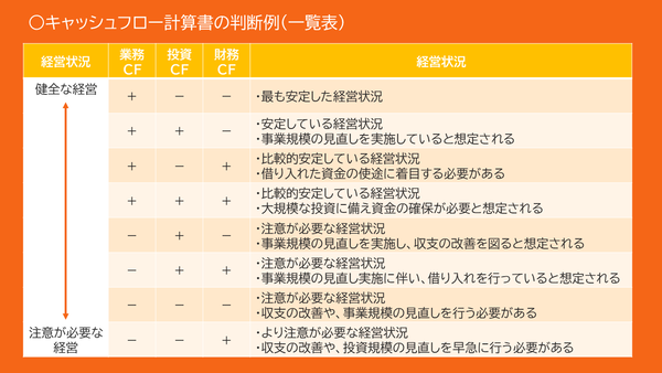 キャッシュフロー計算書の判断例の一覧表。3つのキャッシュフローのプラスマイナスの組み合わせが8パターン並んでいる。上から順に健全な経営で、下に行くほど注意が必要な経営のパターン