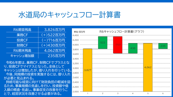 我孫子市水道局の令和6年度のキャッシュフロー計算書。業務がプラス、投資がマイナス、財務がプラスのパターンであり、経営状況としては今後、改善に着手する必要がある。