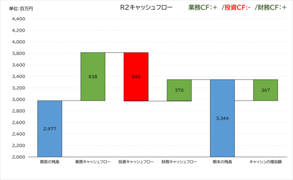 我孫子市水道局の令和2年度のキャッシュフロー計算書。業務がプラス、投資がマイナス、財務がプラスのパターン。