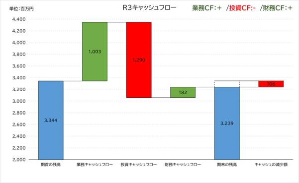 我孫子市水道局の令和3年度のキャッシュフロー計算書。業務がプラス、投資がマイナス、財務がプラスのパターン。