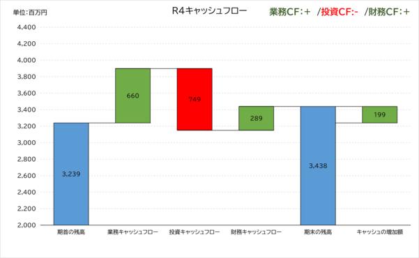 我孫子市水道局の令和4年度のキャッシュフロー計算書。業務がプラス、投資がマイナス、財務がプラスのパターン。