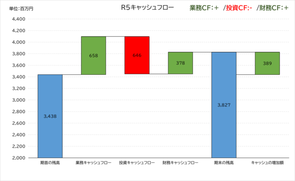 我孫子市水道局の令和5年度のキャッシュフロー計算書。業務がプラス、投資がマイナス、財務がプラスのパターン。