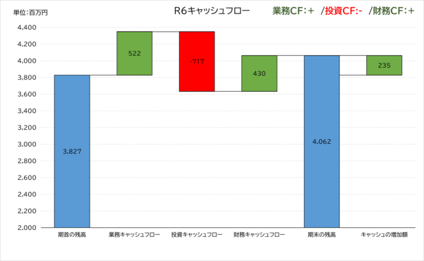 我孫子市水道局の令和6年度のキャッシュフロー計算書。業務がプラス、投資がマイナス、財務がプラスのパターン。