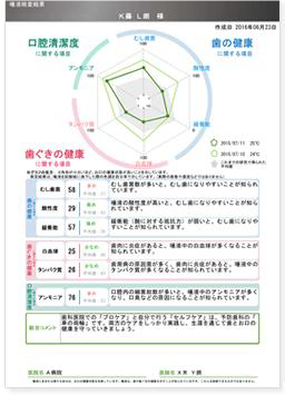 唾液検査装置シルハ簡易測定結果