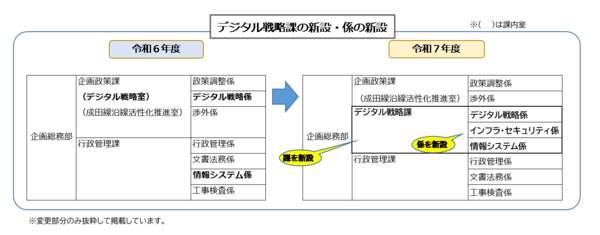 デジタル戦略課の新設・係の新設