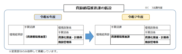 資源循環推進課の新設