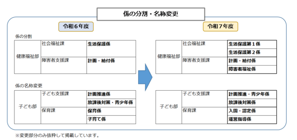 係の分割説明図