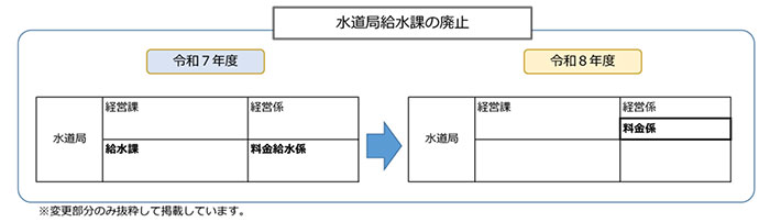 水道局給水課の廃止
