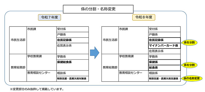 係の分割説明図