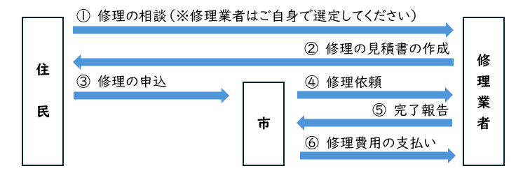 手続図