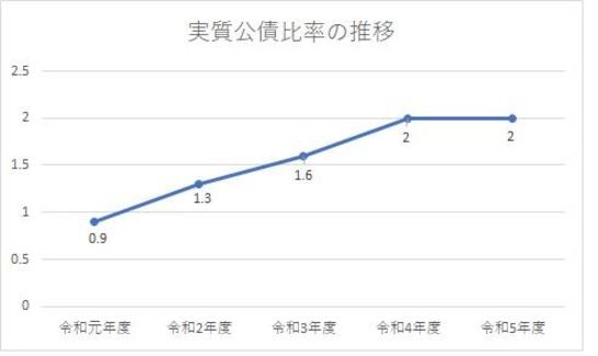 実質公債費比率の推移グラフ