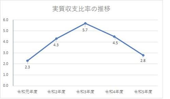 実質収支比率の推移グラフ